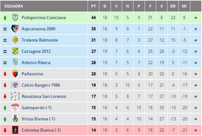 Classifica Seconda Categoria Girone B 2014-2015