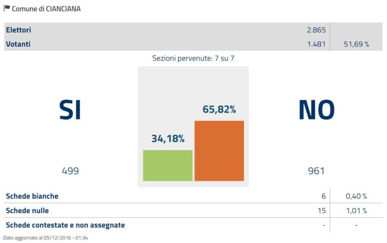 Risultati Referendum Costituzionale a Cianciana